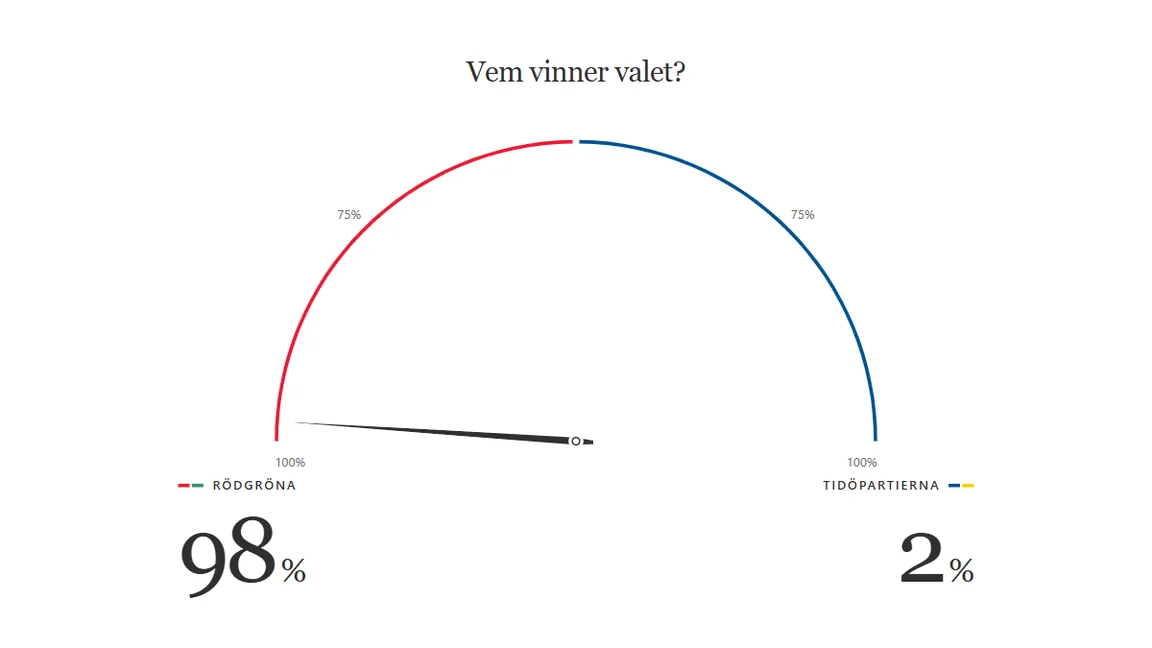 Rödgröna har 98 procents segerchans i Bulletins valmodell