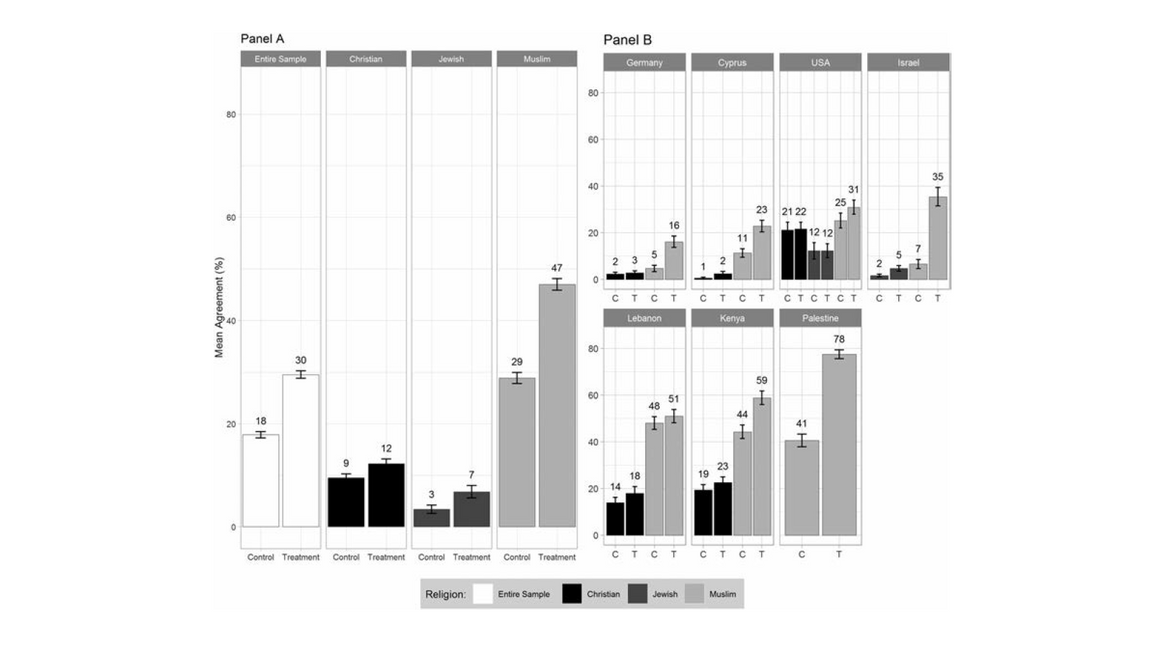Panel A visar genomsnittlig andel av studiedeltagarna i samtliga länder som stöder religiöst våld. Panel B visar samma andel land för land. Control (C): de deltagare som inte exponerades för en våldsbejakande text. Treatment (T): de deltagare som exponerades för en våldsbejakande text. Vita staplar avser samtliga deltagare, svarta kristna, mörkgråa judiska och ljusgråa muslimska. Källa: Koopmans m.fl. (2021), Journal of Ethnic and Migration Studies, 47:7, 1498-1516.