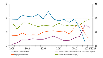 Lönsamheten har störtdykt för livsmedelsindustrin. Faksimil: Konjunkturinstitutet