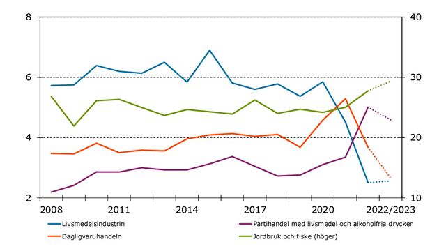 Lönsamheten har störtdykt för livsmedelsindustrin. Faksimil: Konjunkturinstitutet