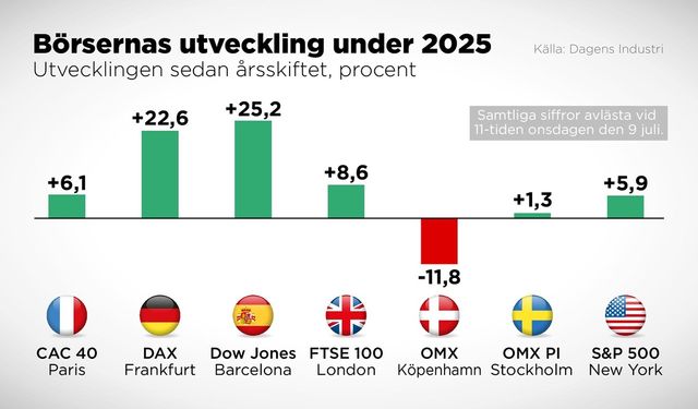 Börsutvecklingen på några utvalda marknader sedan årsskiftet 2025. Foto: Anders Humlebo/TT