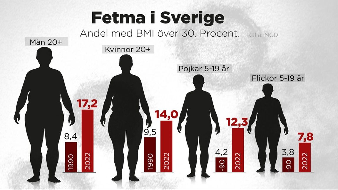 Andel med BMI över 30. Procent. Grafik: ANNA-LENA LINDQVIST