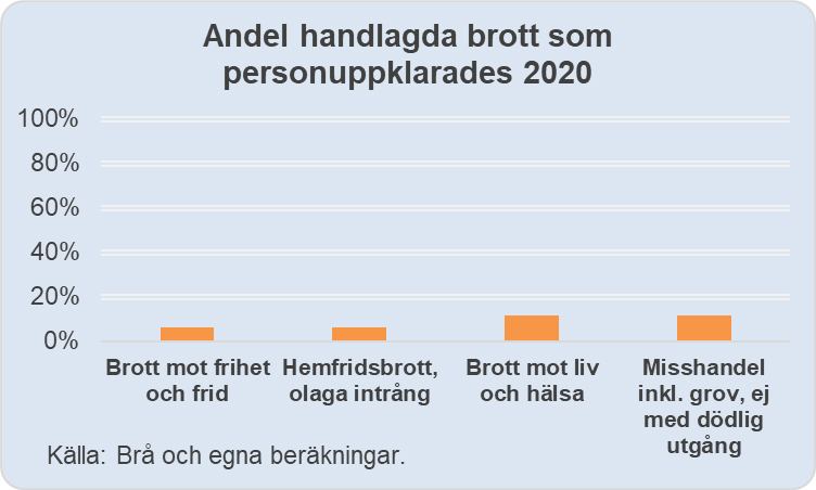 uppklarning statistik