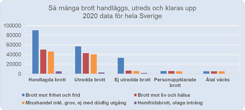 uppklarning statistik