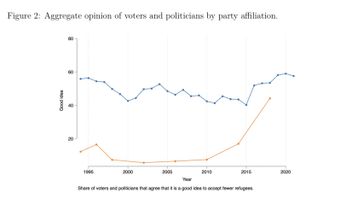 Grafen som fått Kärnä att kallas forskaren som kan förklara SD:s tillväxt med en enda kurva. Den övre kurvan är väljarnas svar på om man bör minska migrationen. Den undre visar politikernas uppfattning. Foto: Rapporten från IFN. 