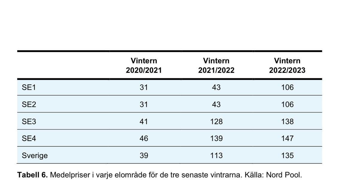 Utvecklingen av elpriserna är inte trevlig. Foto: Svenska kraftnät