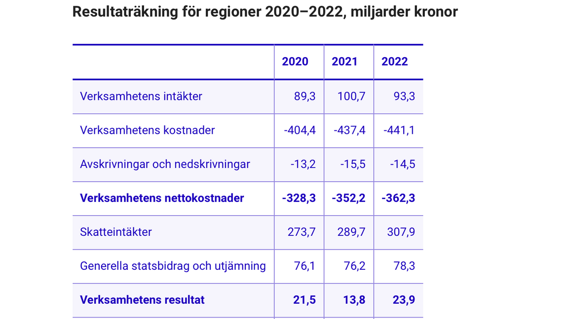 Regionernas ekonomi har stora intäkter och även när det har fallit 2023 så går verksamheten att finansiera om man prioriterar. Foto: SCB