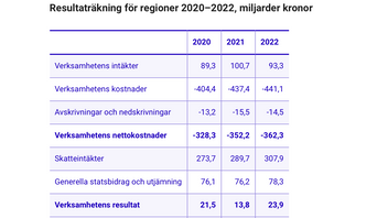 Regionernas ekonomi har stora intäkter och även när det har fallit 2023 så går verksamheten att finansiera om man prioriterar. Foto: SCB