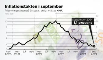 Prisökningstakten på årsbasis i september 2024, enligt måttet KPIF. Anders Humlebo/TT