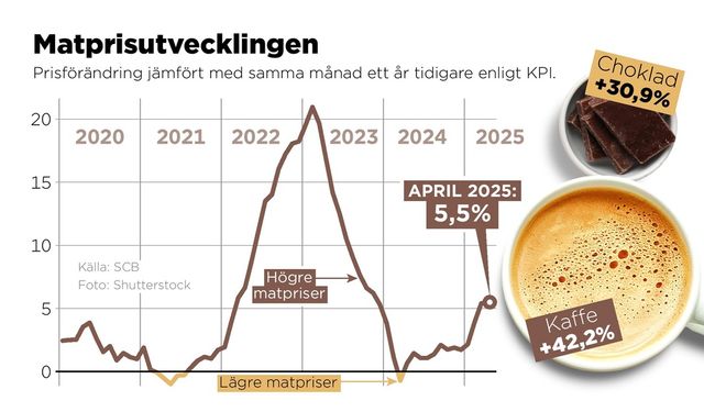 Prisförändring för livsmedel och alkoholfria drycker jämfört med samma månad ett år tidigare. Foto: Anders Humlebo/TT