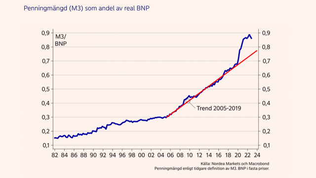 Penningmängden har exploderat och har drivit på inflationen. Foto: Nordeas hemsida