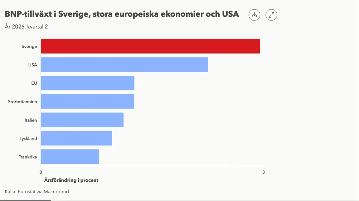 Svensk ekonomi växer snabbast
