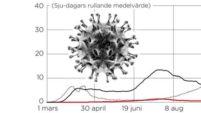 Antal nya fall per 100 000 invånare per dag. Foto: Johan Hallnäs/TT. 