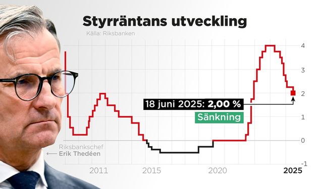 Riksbanken sänker styrräntan till 2,0 procent. Foto: Anders Humlebo/TT