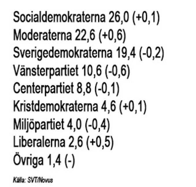 Procentfördelning