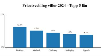 ”Störst prisökning för villor under 2024 hade Blekinge län med 12,8 procent. Här visas de fem län som hade kraftigast uppgång under året.” Källa: Svensk Mäklarstatistik