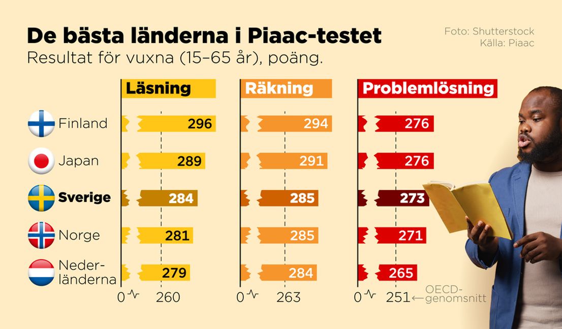 Resultatet för vuxna (15–65 år) i de bästa länderna i Piaac-testet, poäng. Foto: Anders Humlebo/TT