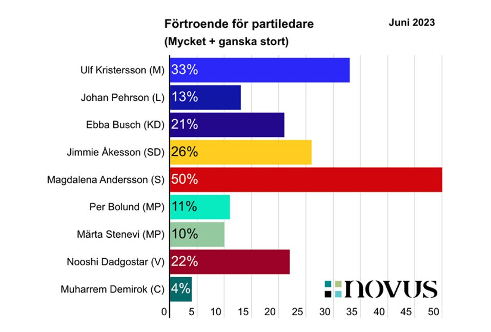 Partiledarförtroende Novus