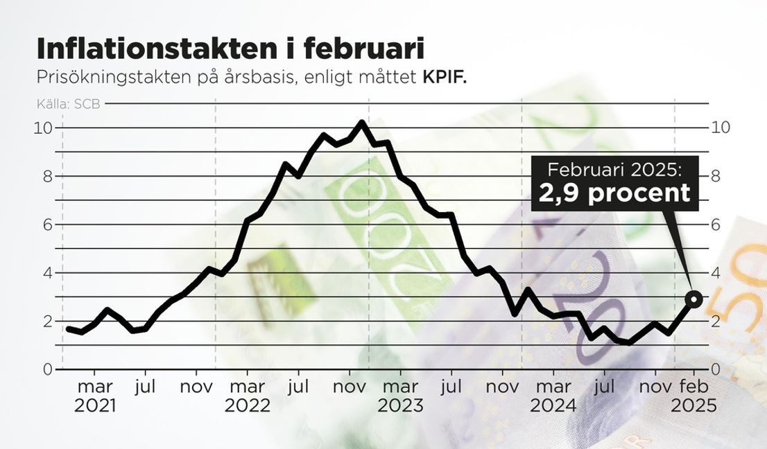 Prisökningstakten på årsbasis i februari 2025 enligt måttet KPIF. Anders Humlebo/TT