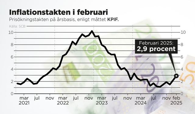 Prisökningstakten på årsbasis i februari 2025 enligt måttet KPIF. Anders Humlebo/TT