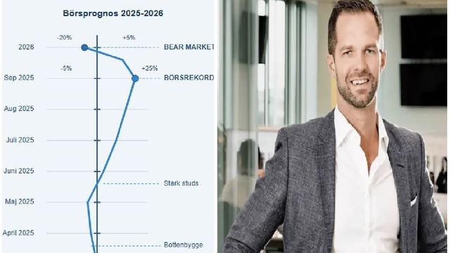 Börsutveckling enligt Bagge: rekord i september 2025 följt av minst 20% nedgång under 2026. Foto: TT/Graf Bulletin