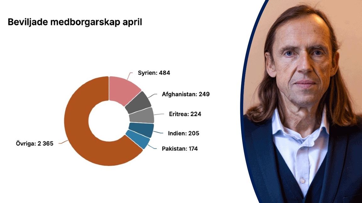 För varje månad har Migrationsverket beviljat allt fler svenska medborgarskap. Foto: Skärmbild från Migrationsverket.