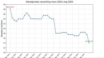 Den sänkta reduktionsplikten ledde till en dramatisk sänkning av dieselpriset.