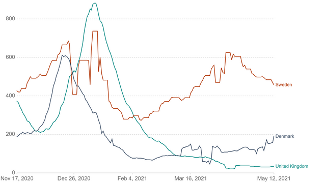 Antalet bekräftade covid-fall i Sverige, Danmark och Storbritannien per miljon (sju dagars glidande medelvärde). Danmark stängde ner i steg från den 17 december 2020 och Storbritannien stängde ner den 5 januari 2021. Bild: Our World in Data.