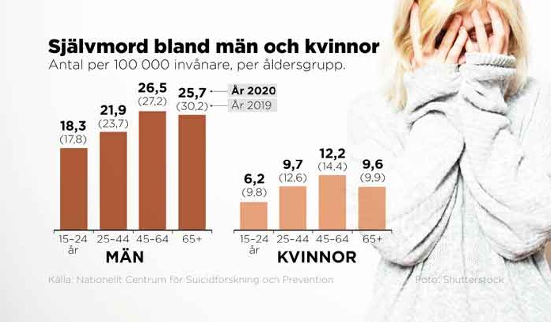 "Svagt" arbete mot självmord i Sverige