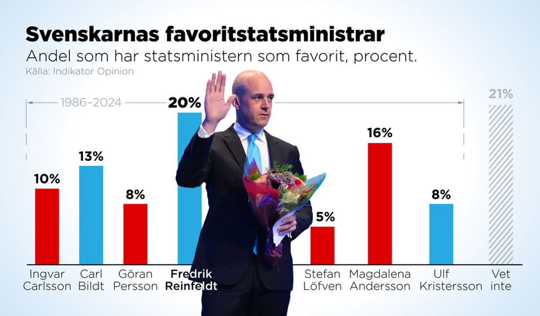 Så tycker svenskarna om statsministrarna de senaste 38 åren. Anders Humlebo /TT