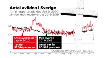 Antal rapporterade dödsfall år 2020 jämfört med medelvärdet 2015–2019. Foto: Johan Hallnäs