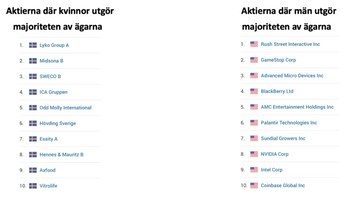 Topp tio-listan för kvinno- respektive mansdominerade aktier.  Listan är framtagen av Avanza.