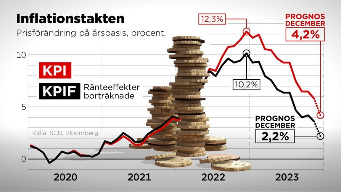 Prisförändring i Sverige på årsbasis enligt måtten KPI och KPIF i procent. Foto: Anders Humlebo