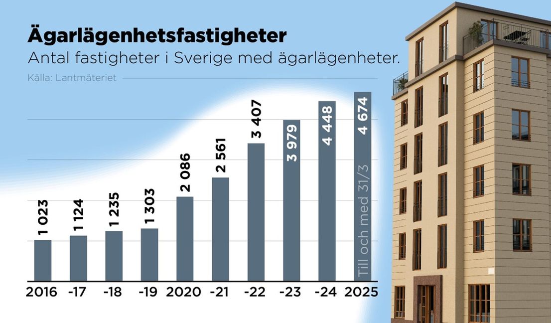 Antal fastigheter i Sverige med ägarlägenheter från 2016 och fram till 31 mars 2025. Foto: Anders Humlebo/TT