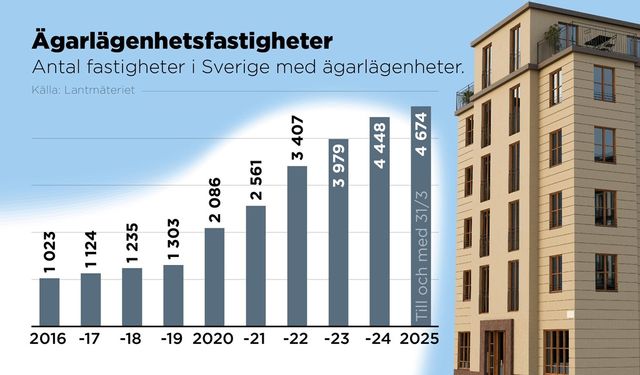 Antal fastigheter i Sverige med ägarlägenheter från 2016 och fram till 31 mars 2025. Foto: Anders Humlebo/TT