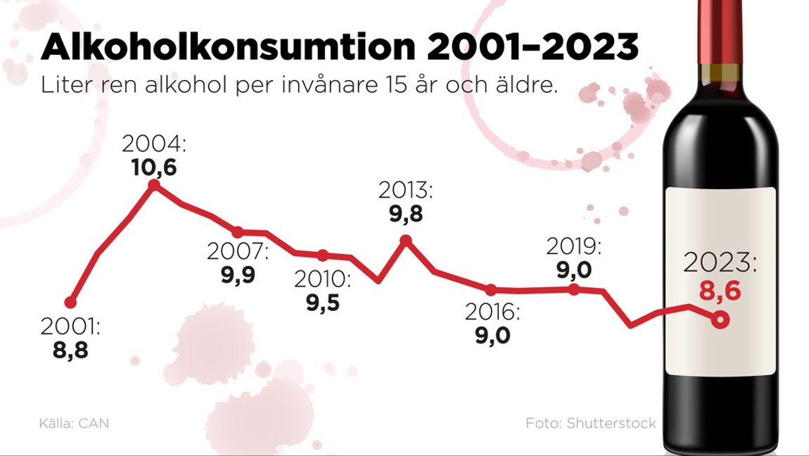 Generellt sett dricker svensken mindre. Grafik: ANDERS HUMLEBO/TT