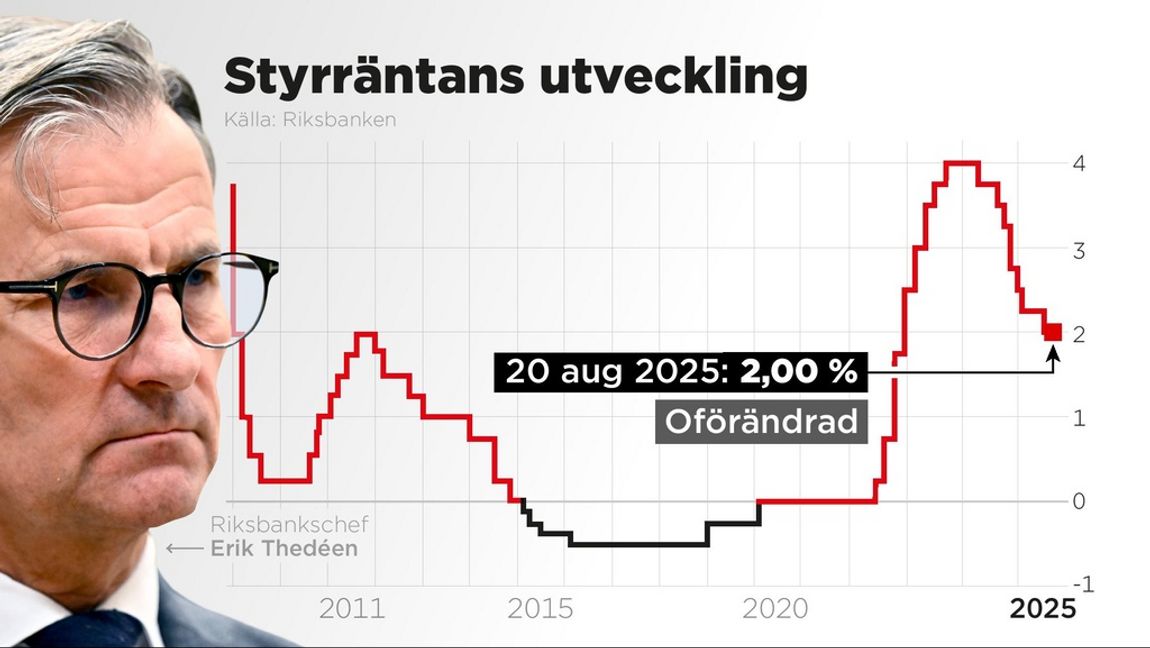 Riksbanken lämnar styrräntan oförändrad på 2,00%. Bild: Anders Humlebo/TT