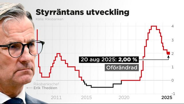 Riksbanken lämnar styrräntan oförändrad på 2,00%. Bild: Anders Humlebo/TT