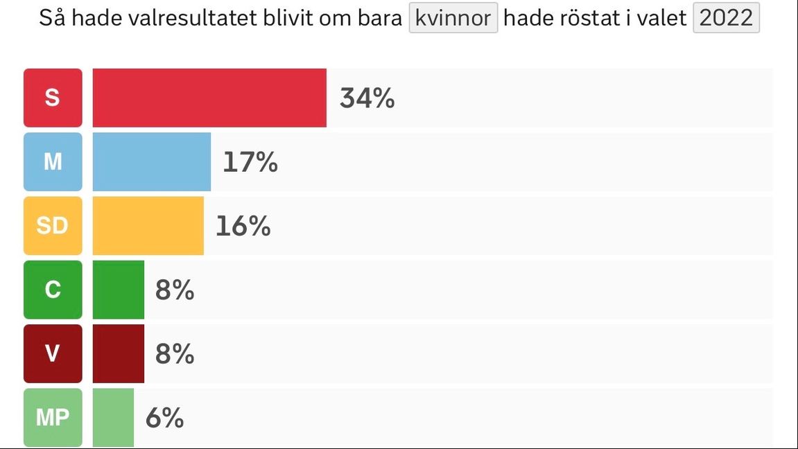 M och SD är ungefär lika stora som S bland kvinnor. Bild: Valu