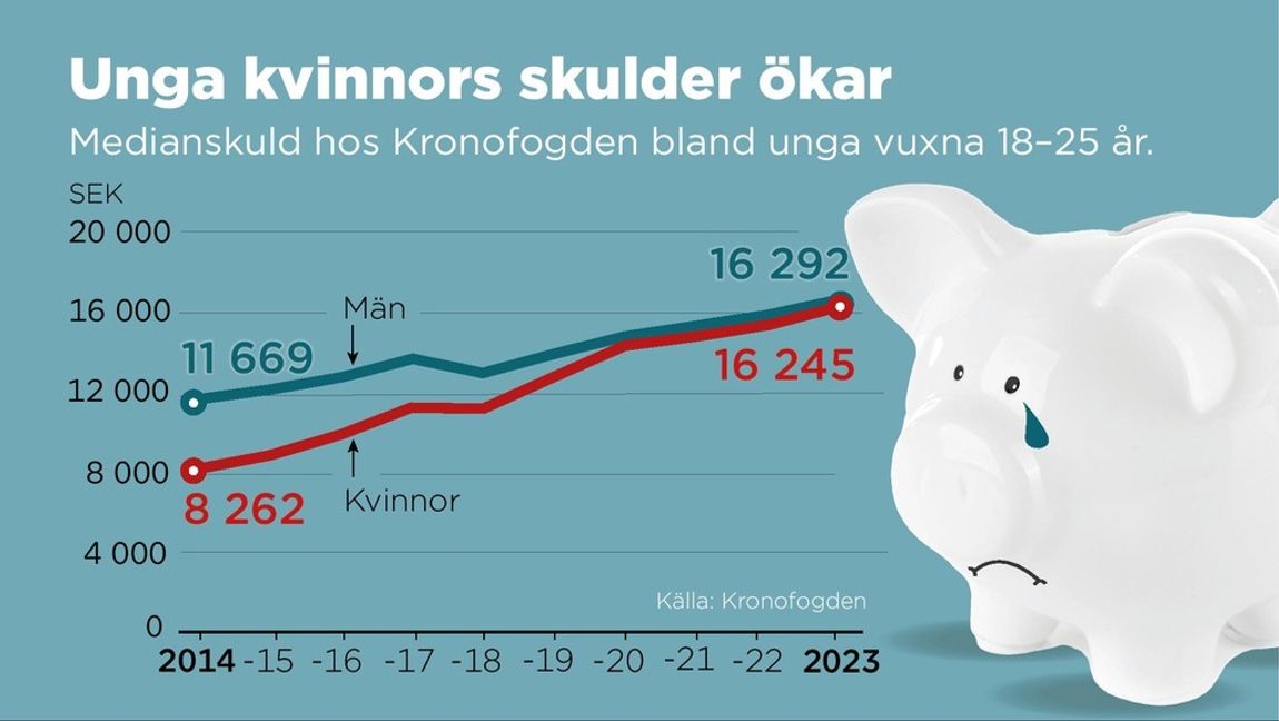 Unga vuxnas skulder i kronor. Foto: Anna-Lena Lindqvist.