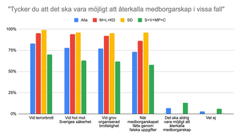 Väljarna stödjer förslaget om att klippa medborgarskapet i vissa fall. Grafik: Bulletin