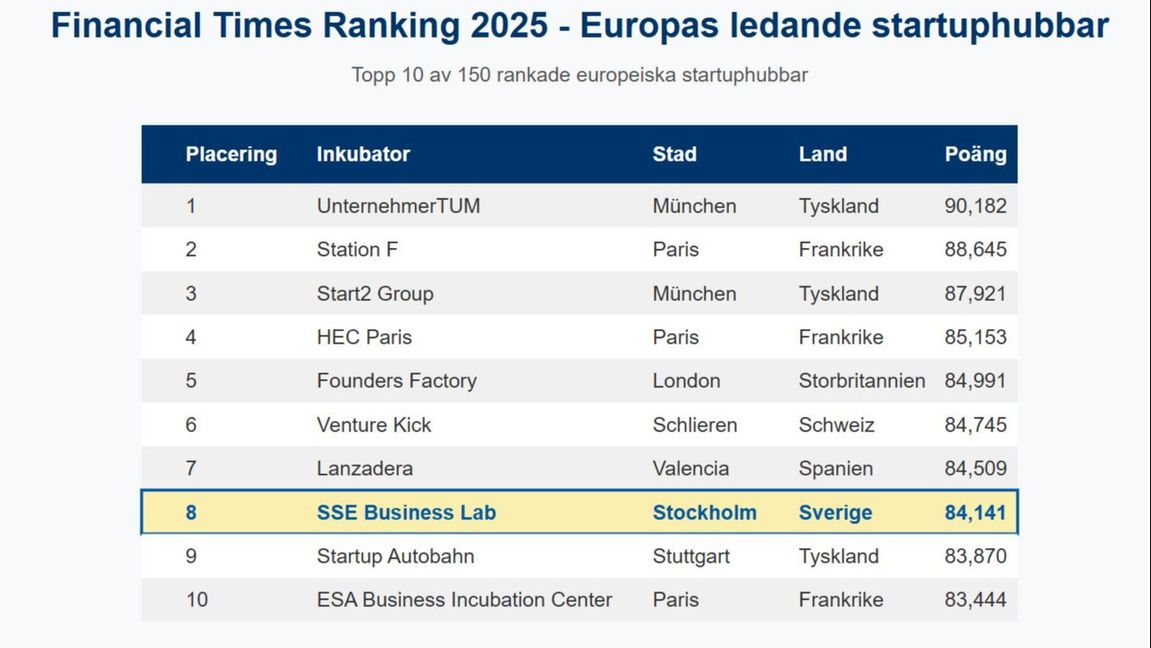 SSE Business Lab är enda nordiska aktören på topp 10-listan i Financial Times prestigefyllda ranking av europeiska startuphubbar. Grafik: Bulletin