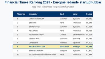 SSE Business Lab är enda nordiska aktören på topp 10-listan i Financial Times prestigefyllda ranking av europeiska startuphubbar. Grafik: Bulletin