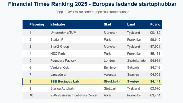 SSE Business Lab är enda nordiska aktören på topp 10-listan i Financial Times prestigefyllda ranking av europeiska startuphubbar. Grafik: Bulletin