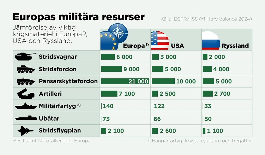 Jämförelse av viktig krigsmateriel i Europa (EU samt Nato-allierade i Europa), USA och Ryssland. Anders Humlebo/TT
