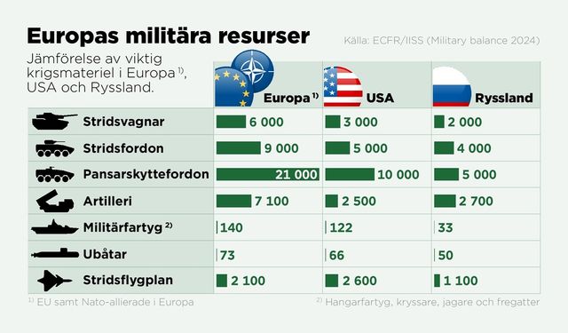 Jämförelse av viktig krigsmateriel i Europa (EU samt Nato-allierade i Europa), USA och Ryssland. Anders Humlebo/TT