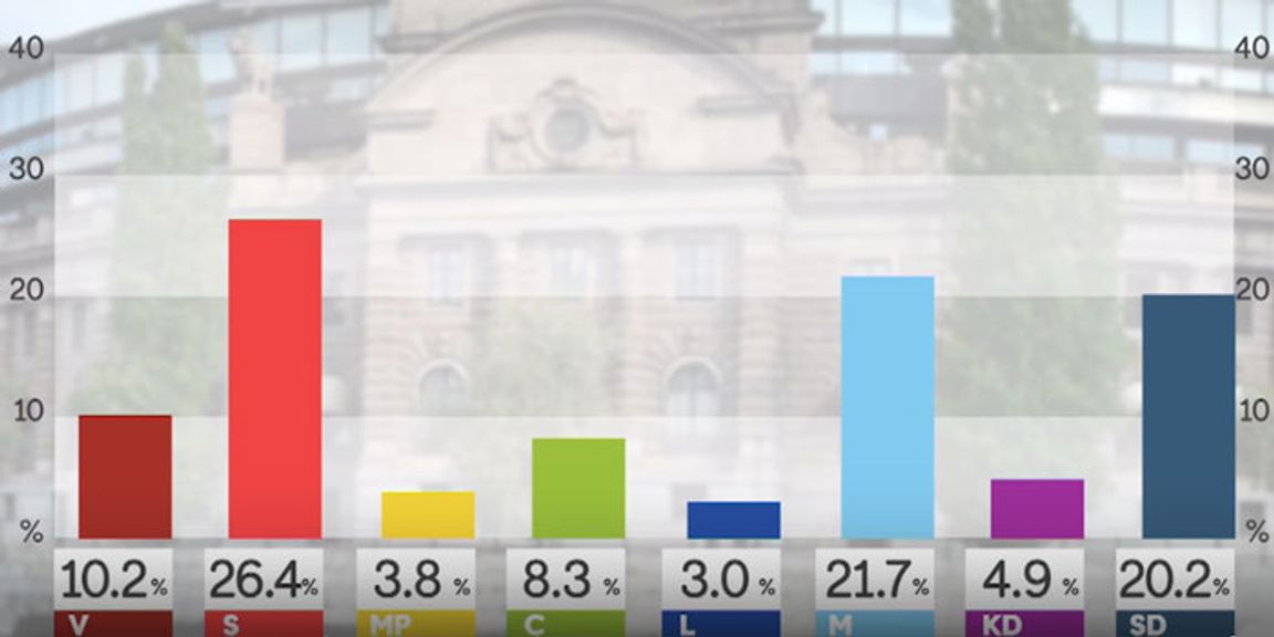 Procentfördelning oktober 2021