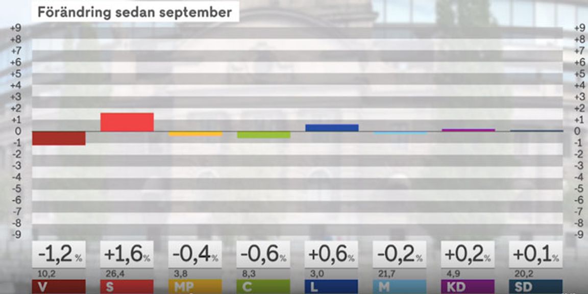 Förändringen i procent