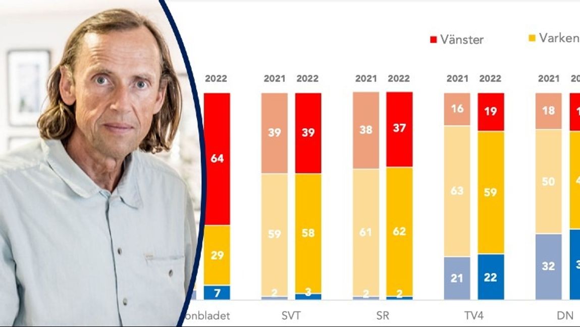 En relativt stor andel av publiken anser att nyhetsbevakningen i SR och SVT lutar klart eller något åt vänster. Skärmavbild från Förtroendebarometern 2022.