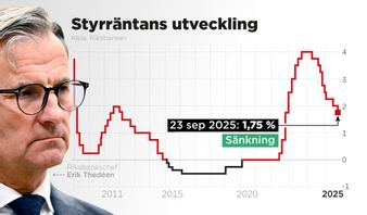 Riksbanken sänker styrräntan med 0,25 procentenheter till 1,75 procent. Foto: Anders Humlebo/TT